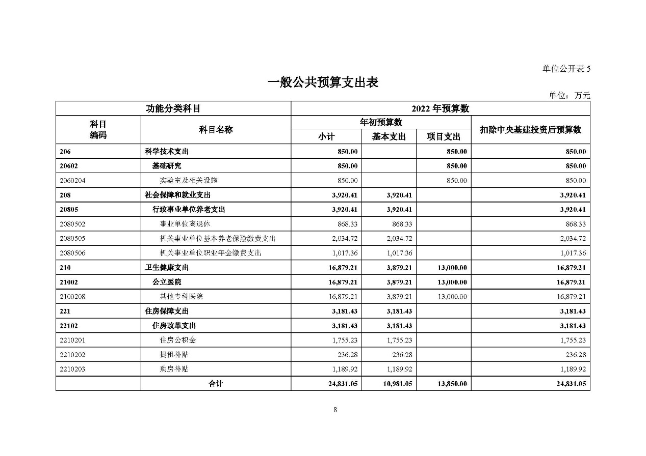C:\Users\tanghao\Desktop\2022年预算_财务\预算\131001806 中国医学科学院肿瘤医院2022年部门预算公开文本v3_页面_10.jpg